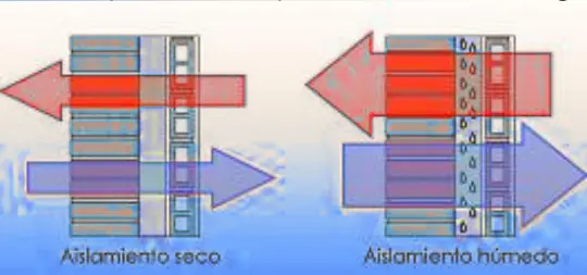 Aislamiento seco, aislamiento humedo