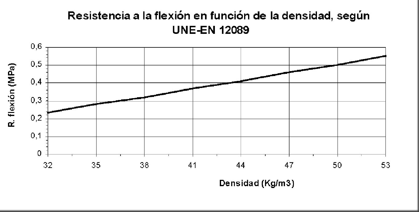 Resistencia a la flexión en función de la densidad