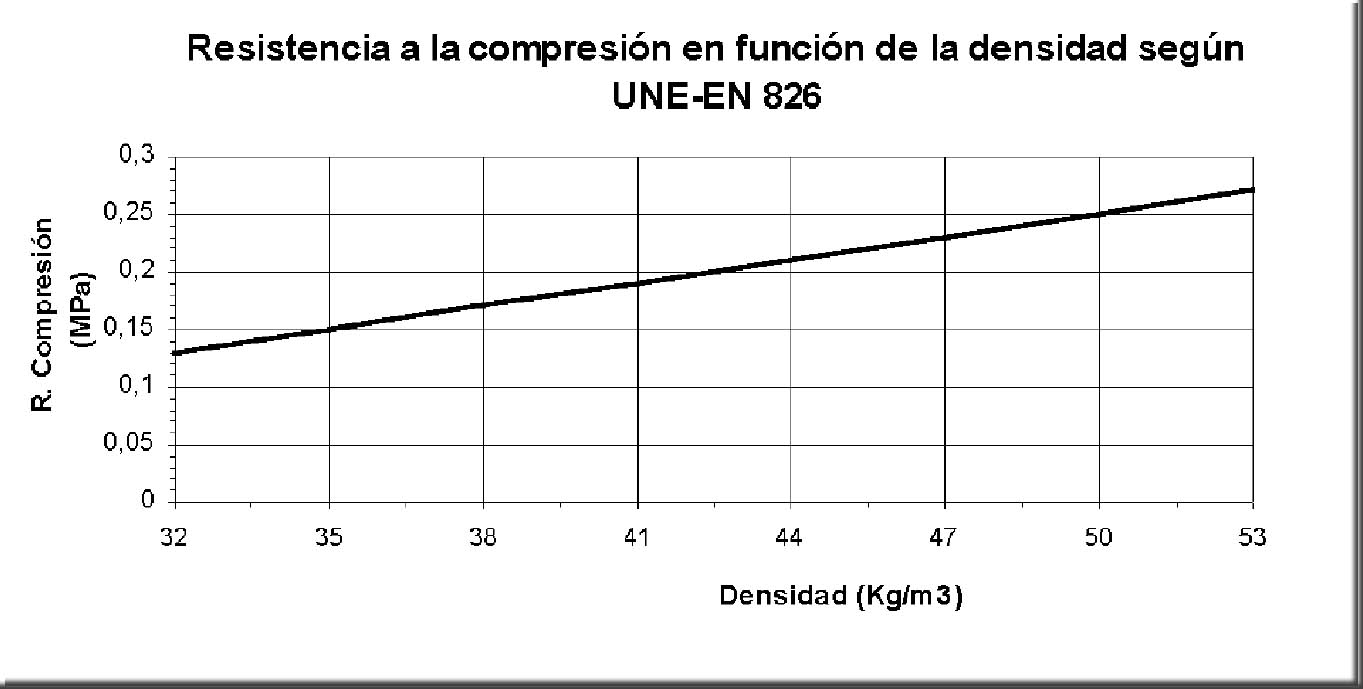 Resistencia a la compresión en función de la densidad